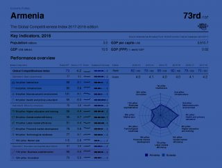 Հայաստանի ռեկորդային ցուցանիշը մրցունակության համաշխարհային վարկանիշում