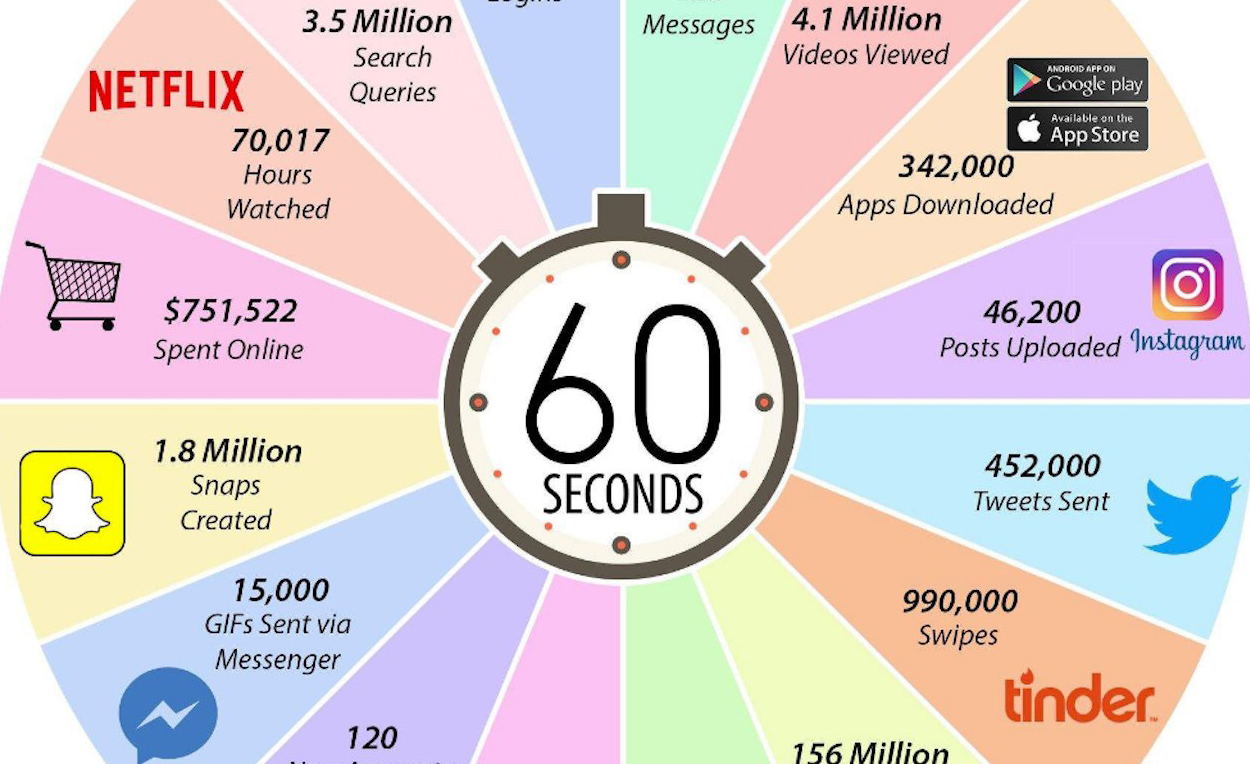 Ինչ է կատարվում ինտերնետում 60 վայրկյանում – 2017
