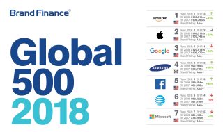 Brand Finance 2018. աշխարհի ամենաթանկ բրենդները՝ Amazon-ն առաջինն է