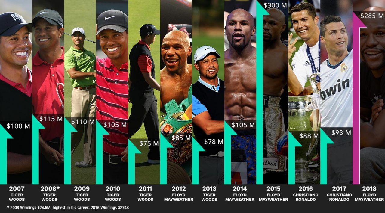 Forbes-ը հրապարակել է 2018 թվականի ամենաբարձր վարձատրվող մարզիկների ցուցակը