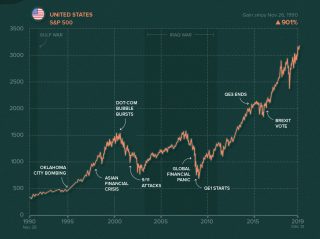 Ինֆոգրաֆիկա. ազգային բորսայական ինդեքսները՝ համեմատած ամերիկյան S&P 500-ի հետ