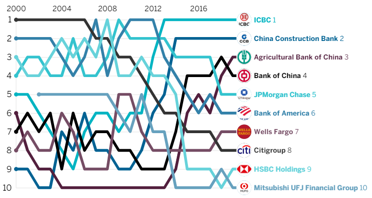 The Banker. 2020թ. աշխարհի առաջատար բանկերը