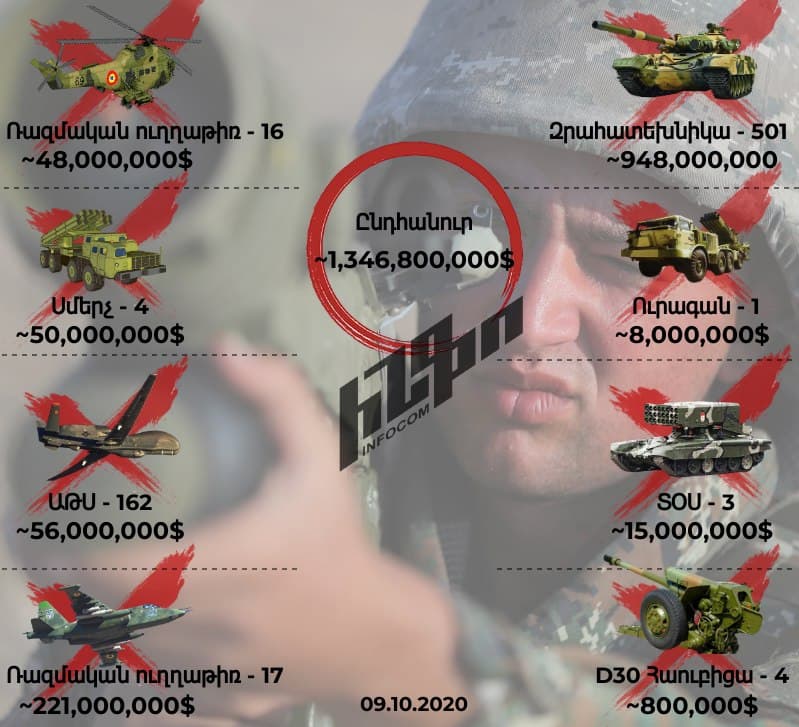 Ադրբեջանի զինտեխնիկական կորուստներն այս պահի դրությամբ շուրջ 1 միլիարդ 346 միլիոն 800 հազար դոլար են կազմում