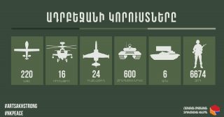 Ադրբեջանի կորուստների վերաբերյալ վերջին տվյալները. 26.10.2020