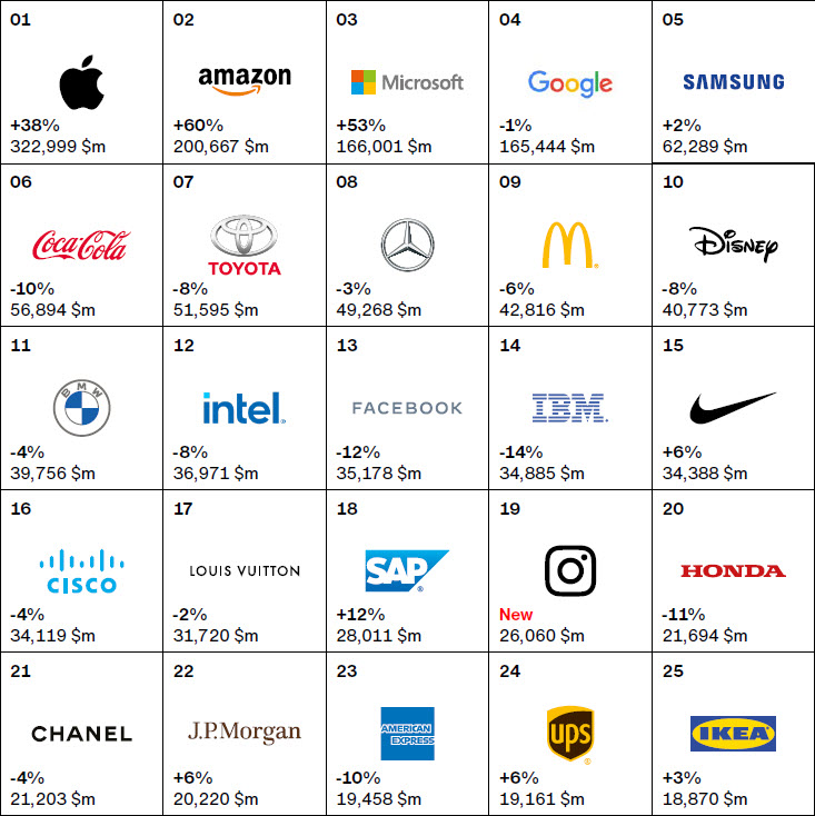Interbrand. Աշխարհի ամենաթանկ բրենդները 2020