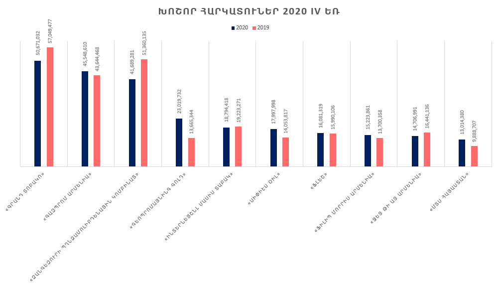 Հայաստանի խոշոր հարկ վճարողներ՝ 2020թ. հունվար-դեկտեմբեր. առաջատարը Գրանդ Տոբակոն է