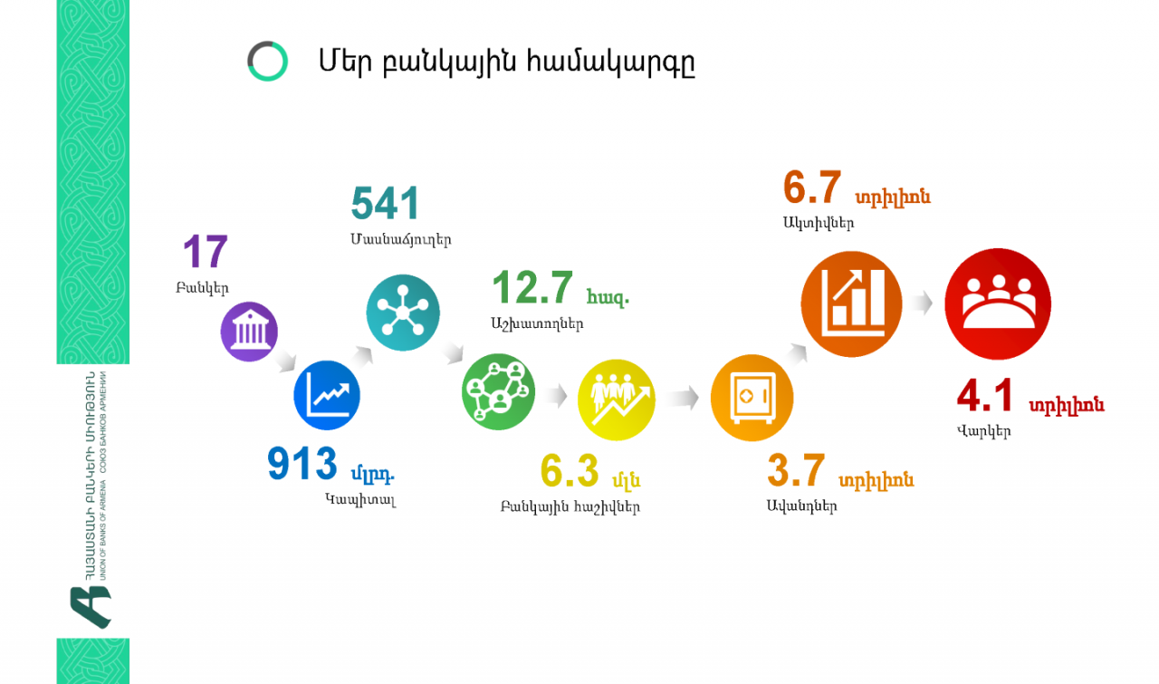 Հայաստանի Բանկային համակարգում աշխատողների թիվը 12.7 հազար է