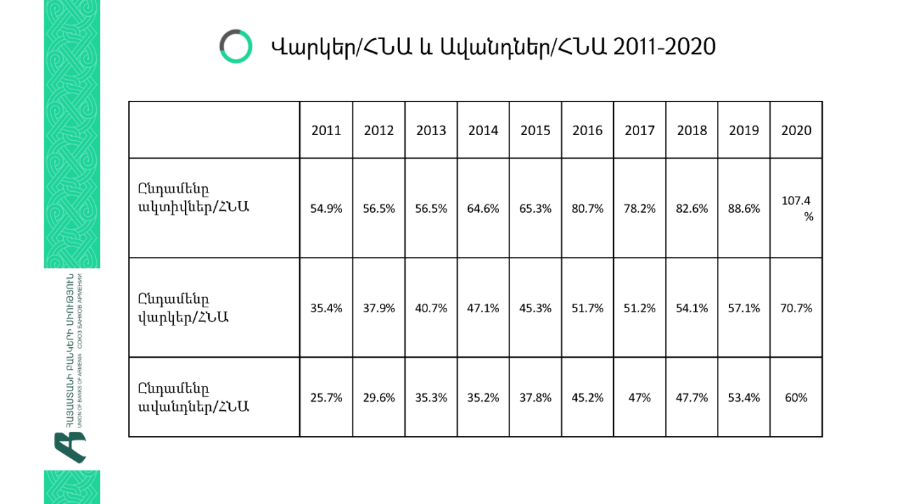 ՀՀ բանկերում ընդհանուր ավանդները 2021թ I եռամսյակում նվազել են 0.2%-ով