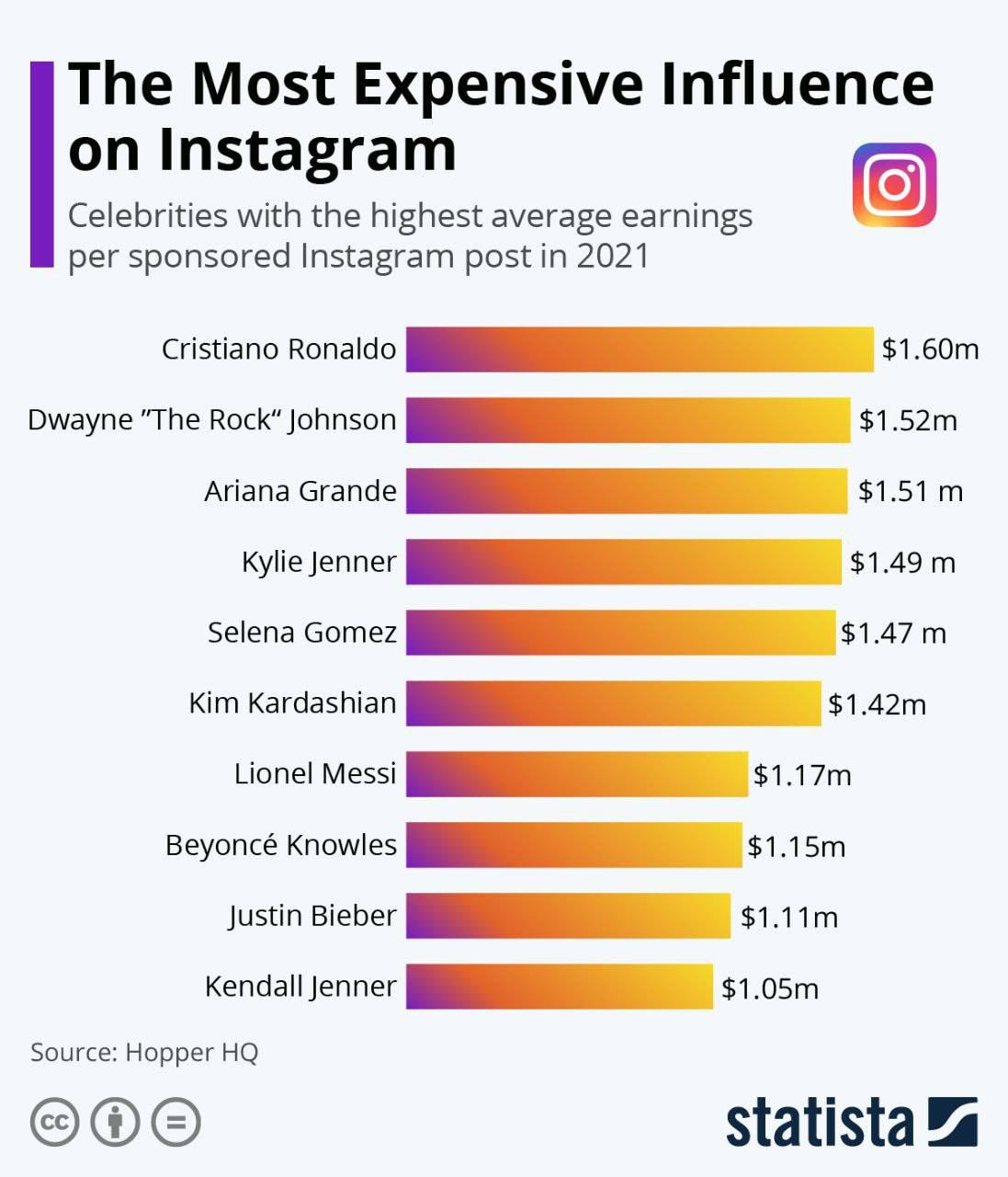 Instagram-ում մեկ հրապարակման համար ամենաշատ վճարվող աստղերը՝ 2021թ.