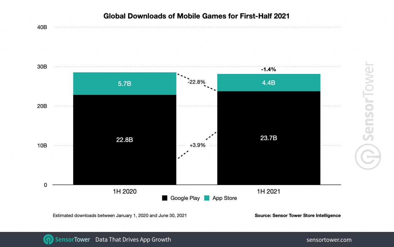2021թ. առաջին կիսամյակում մոբայլ խաղերի համաշխարհային վաճառքներն աճել են 17.9%-ով