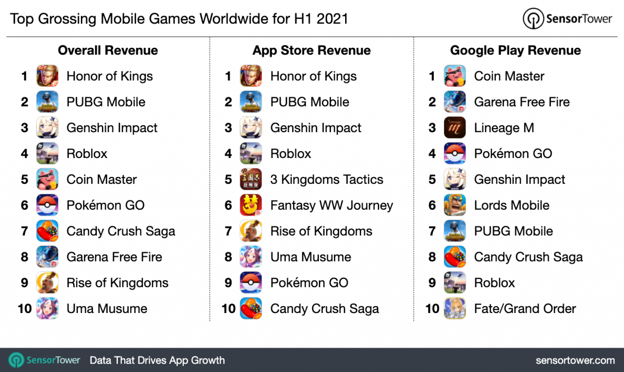2021թ. առաջին կիսամյակում մոբայլ խաղերի համաշխարհային վաճառքներն աճել են 17.9%-ով