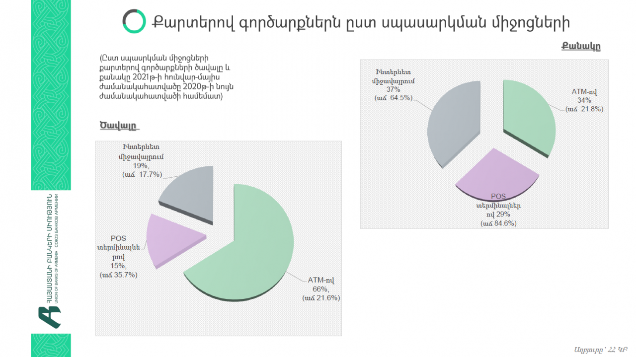 2021թ. հունվար-հունիսին Հայաստանում վճարային քարտերով իրականացված գործարքների թիվն աճել է 51.9%-ով