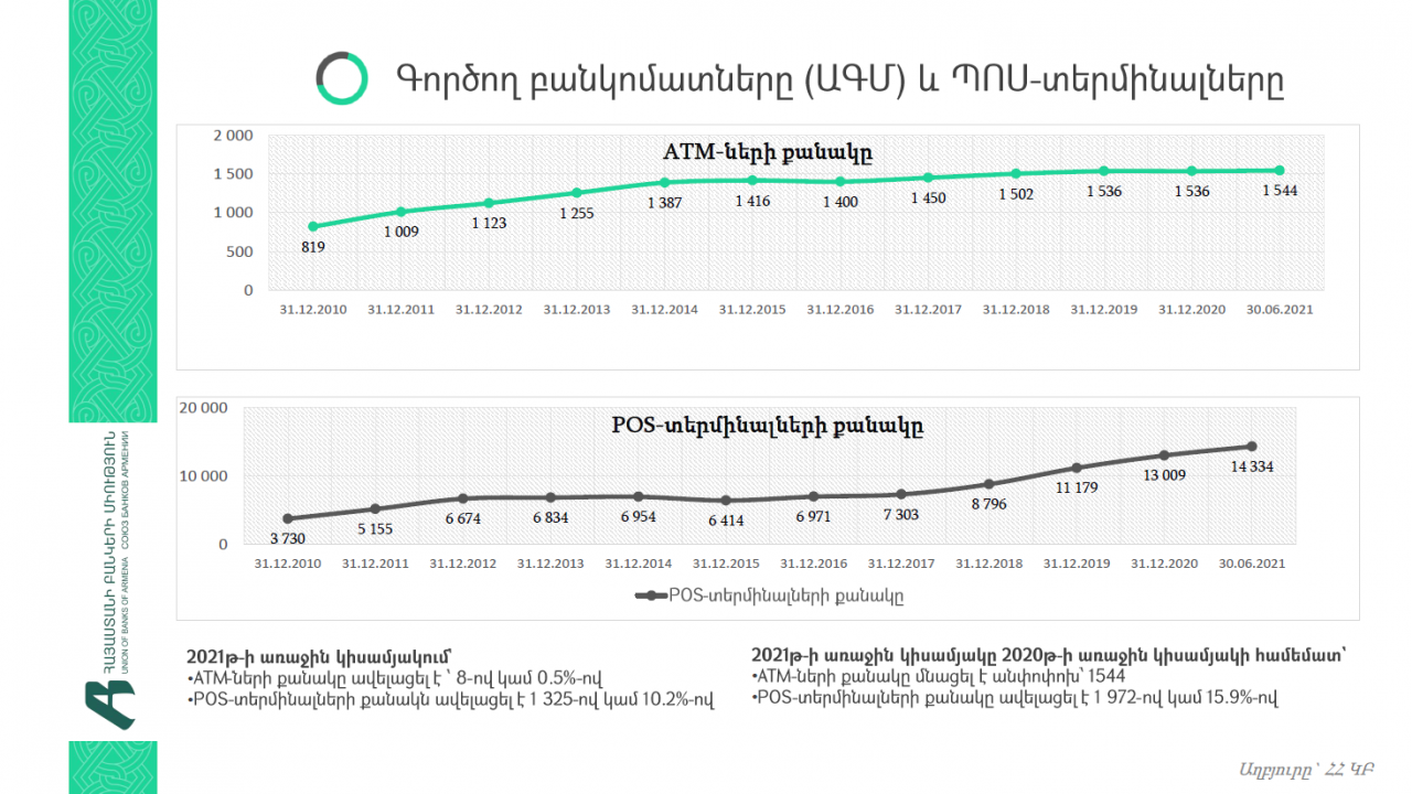2021թ. առաջին կիսամյակում Հայաստանում բանկոմատների թիվն աճել է 0.5%-ով