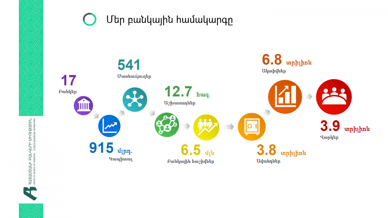 2021թ. առաջին կիսամյակի դրությամբ Հայաստանի բանկային ոլորտում զբաղվածների թիվը 12.7 հազար է
