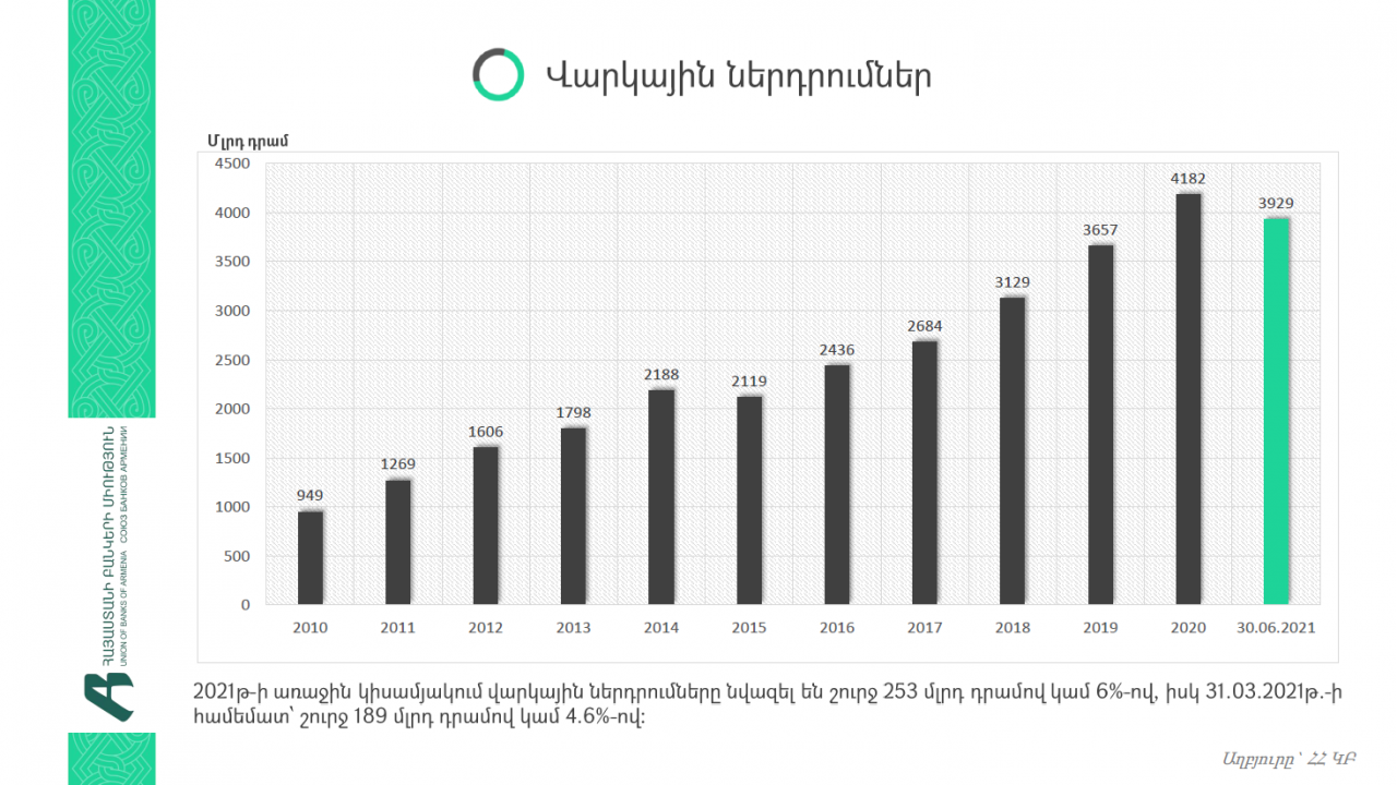 2021թ. առաջին կիսամյակում ՀՀ առևտրային բանկերի վարկային ներդրումները նվազել են 6%-ով