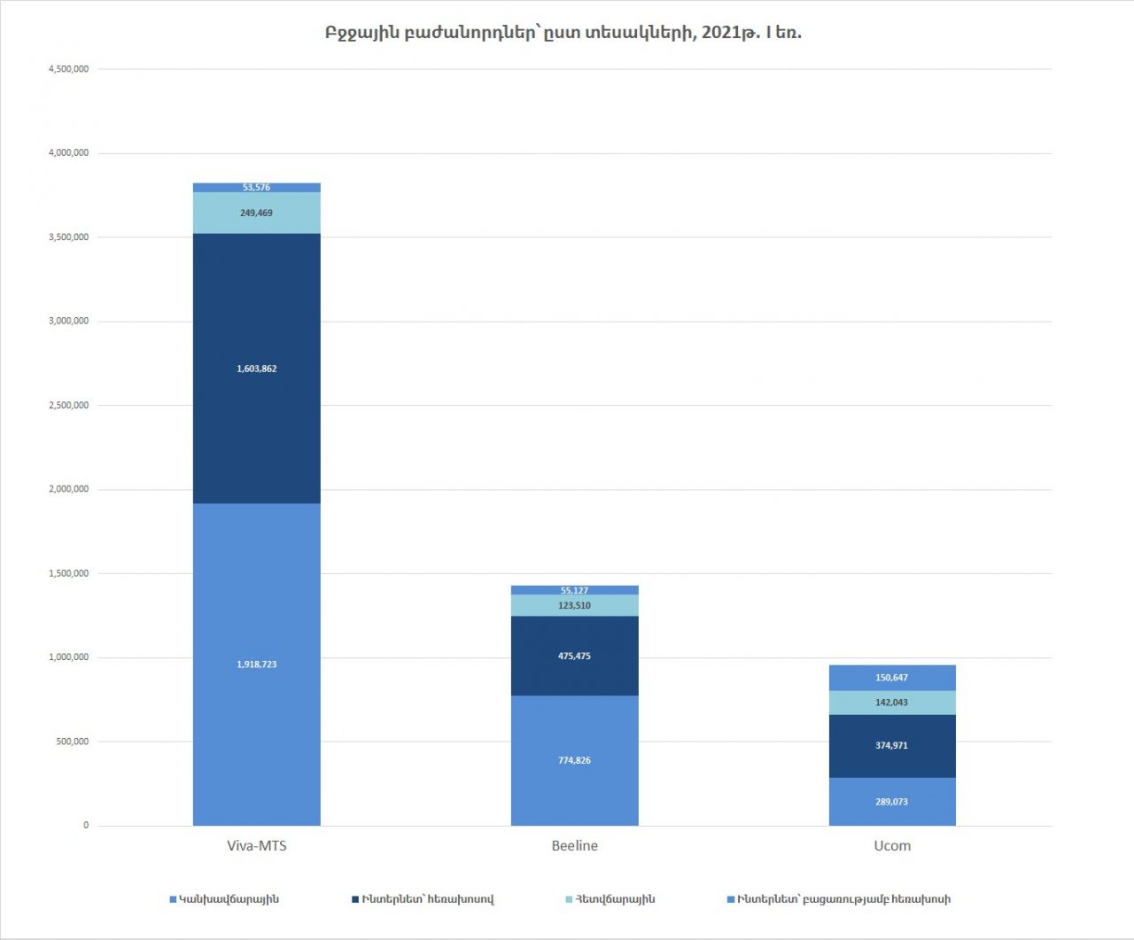 Բջջային բաժանորդների թիվը Հայաստանում. 2021թ. I եռամսյակ