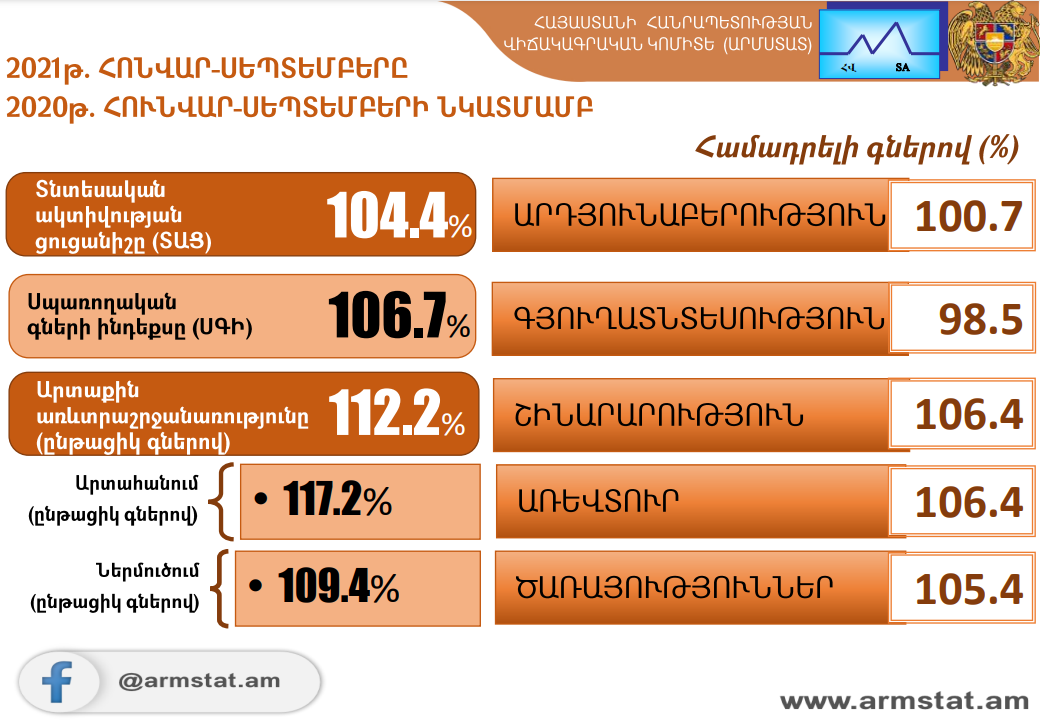 2021թ. հունվար-սեպտեմբերին Հայաստանում տնտեսական ակտիվության ցուցանիշն աճել է 4.4%-ով