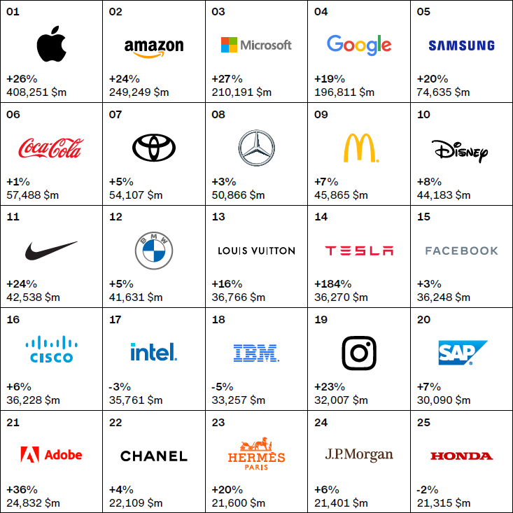 Interbrand. Աշխարհի ամենաթանկ բրենդները 2021