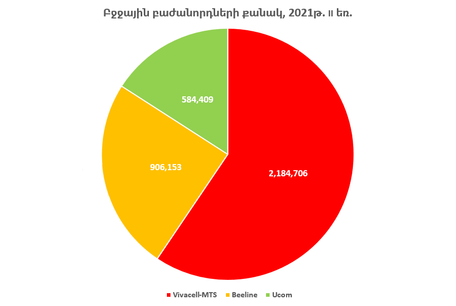 Բջջային բաժանորդների թիվը Հայաստանում. 2021թ. II եռամսյակ