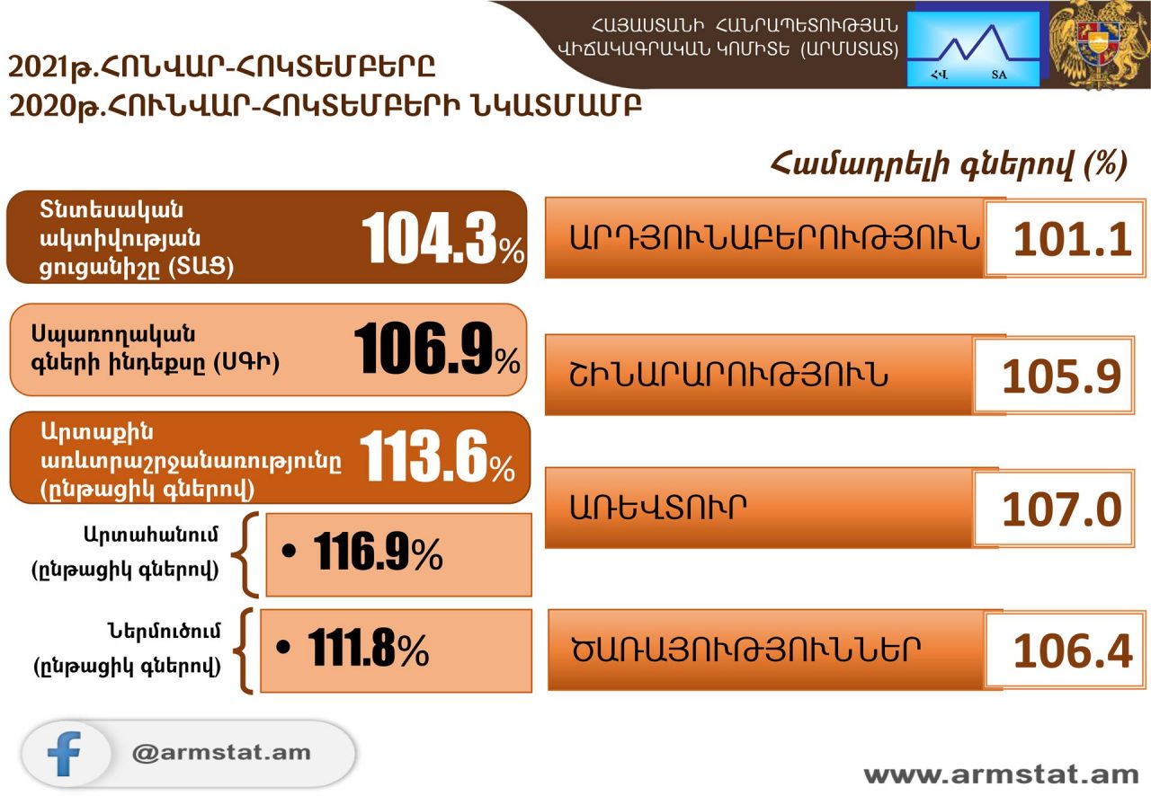 2021թ. հունվար-հոկտեմբերին Հայաստանում տնտեսական ակտիվության ցուցանիշն աճել է 4.3%-ով