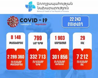 Կորոնավիրուս. Հայաստանում վարակվածների թիվը հասավ 329,913-ի (+572)