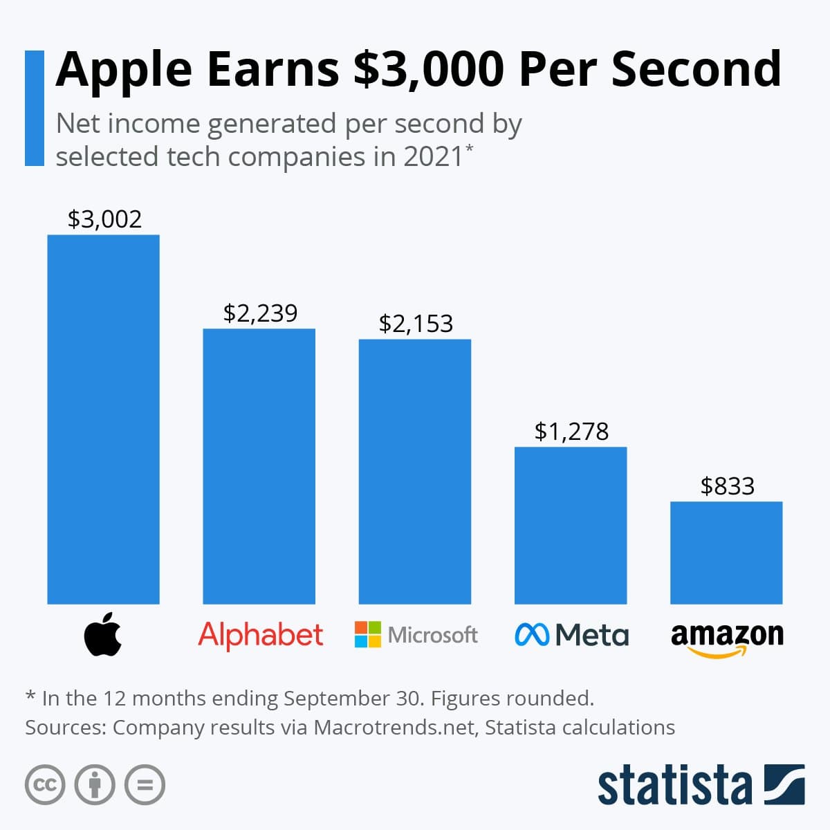 Apple-ը մեկ վայրկյանում աշխատում է 3,000 դոլար