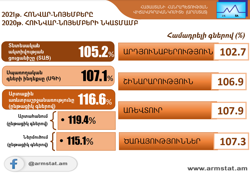 2021թ. հունվար-նոյեմբերին Հայաստանում տնտեսական ակտիվության ցուցանիշն աճել է 5.2%-ով