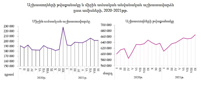 2021թ. հոկտեմբերի դրությամբ Հայաստանում գրանցված աշխատակիցների թիվը 677,217 է