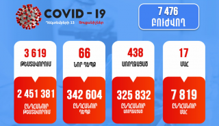 Կորոնավիրուս. Հայաստանում վարակվածներ՝ 342,604 (+66)
