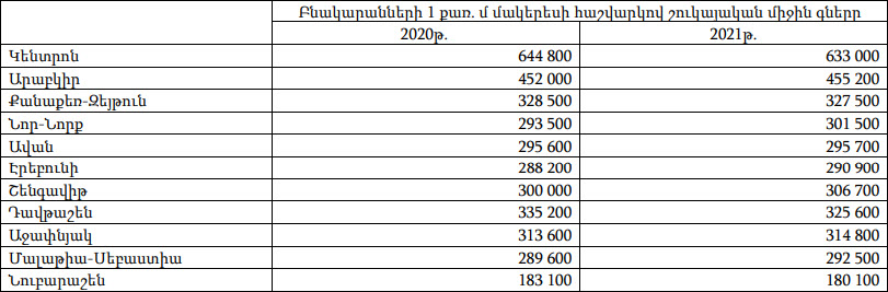 Անշարժ գույքի գները Երևանում և ՀՀ մարզերում 2021թ.-ին