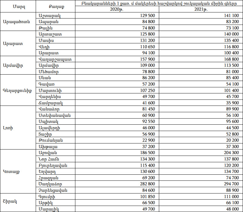 Անշարժ գույքի գները Երևանում և ՀՀ մարզերում 2021թ.-ին