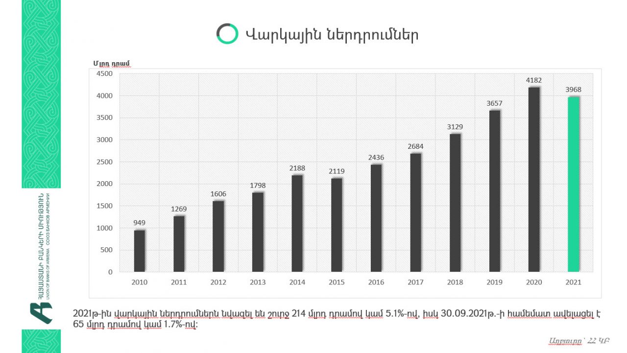 2021թ.-ին ՀՀ վարկերի 56% տրամադրվել է դրամով