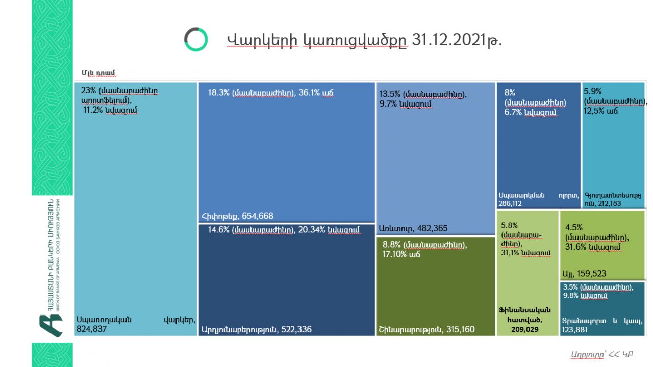 2021թ.-ին ՀՀ վարկերի 56% տրամադրվել է դրամով