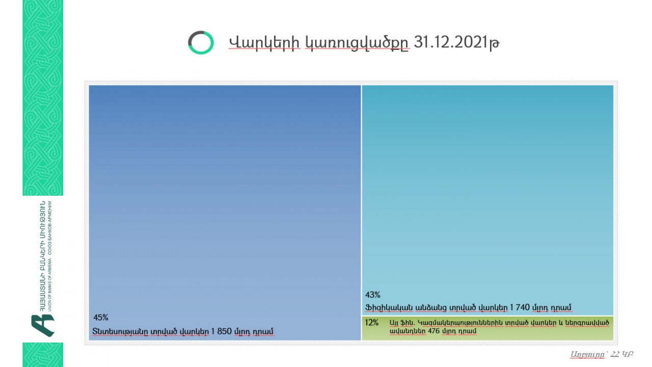 2021թ.-ին ՀՀ վարկերի 56% տրամադրվել է դրամով