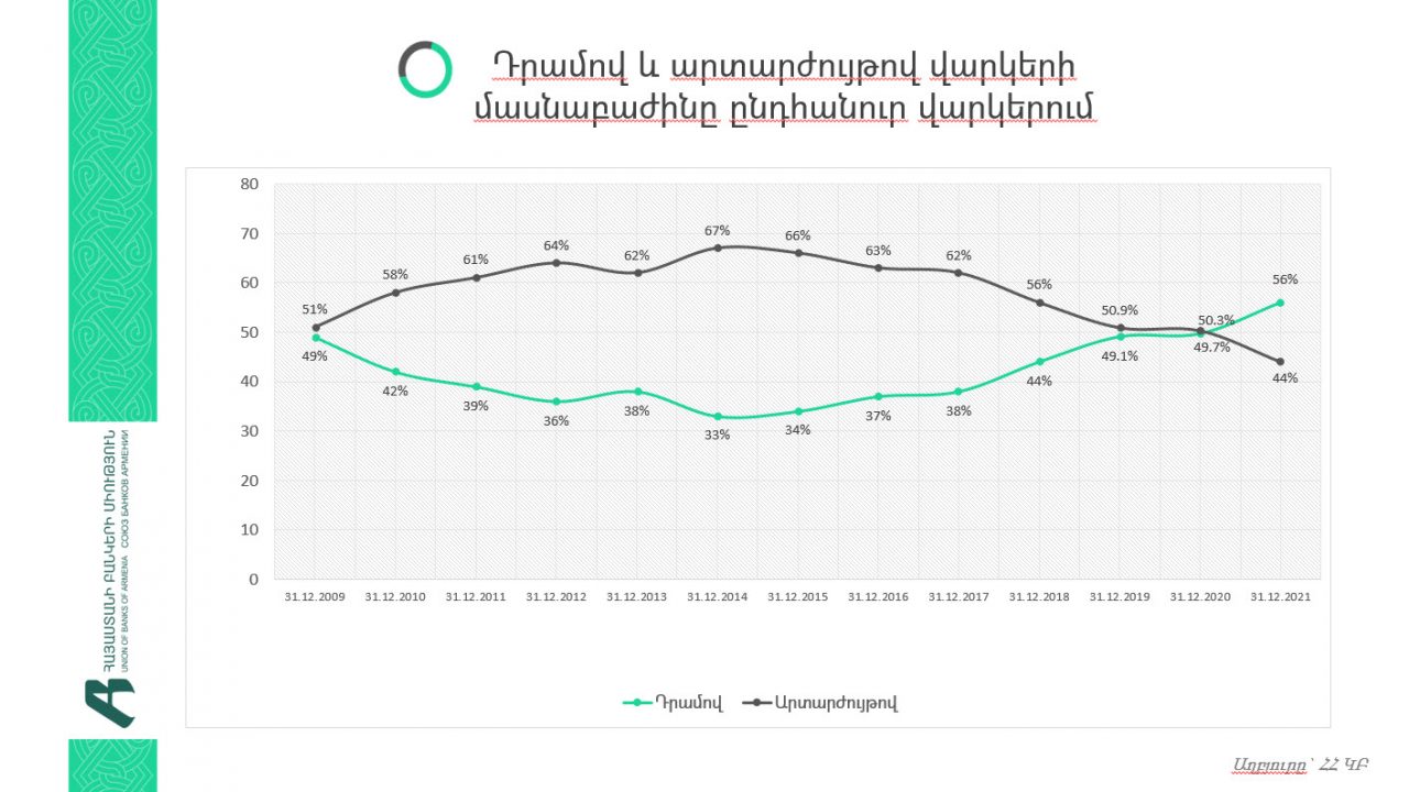 2021թ.-ին ՀՀ վարկերի 56% տրամադրվել է դրամով