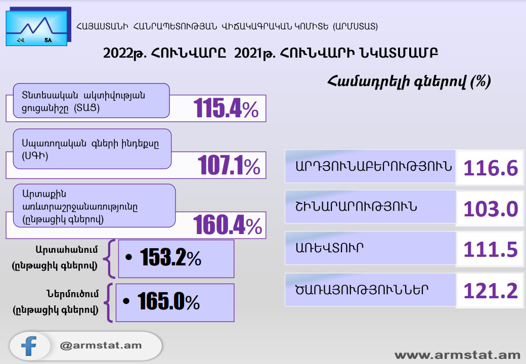 2022թ. հունվարին Հայաստանում տնտեսական ակտիվության ցուցանիշն աճել է 15.4%-ով