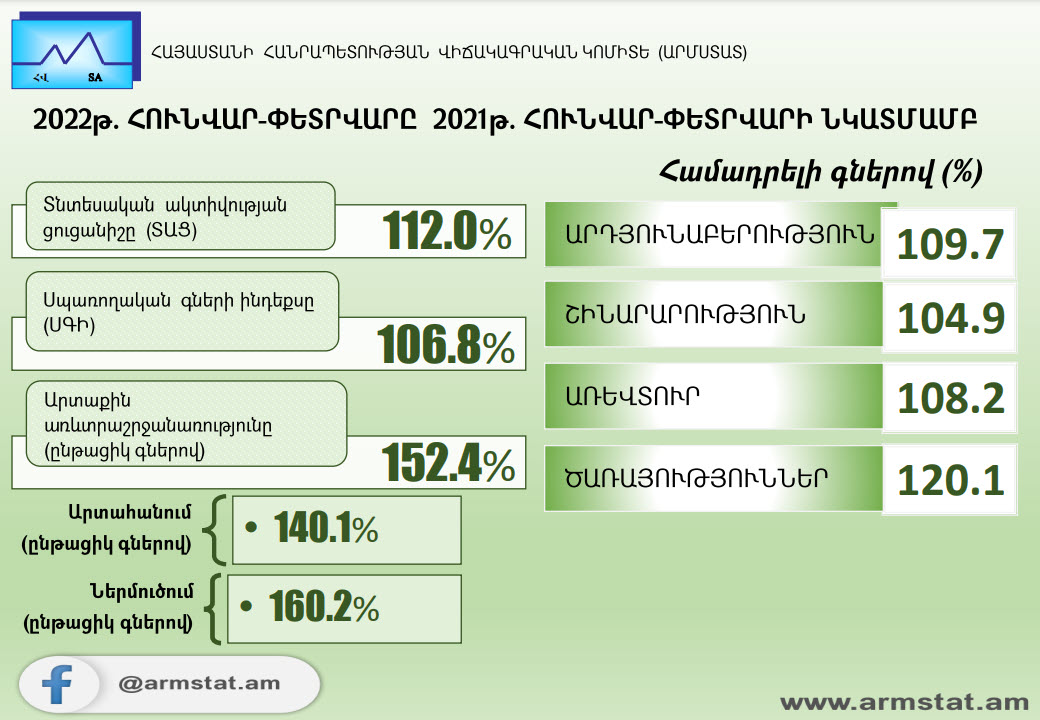 2022թ. հունվար-փետրվարին Հայաստանում տնտեսական ակտիվության ցուցանիշն աճել է 12.0%-ով