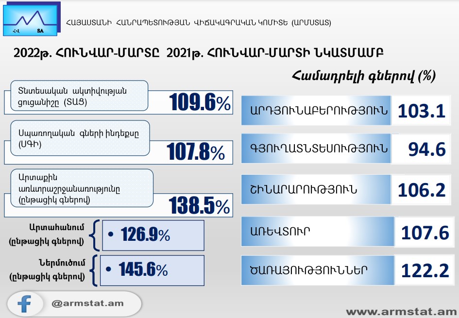2022թ. հունվար-մարտին Հայաստանում տնտեսական ակտիվության ցուցանիշն աճել է 9.6%-ով