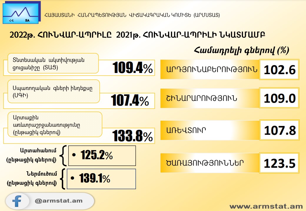 2022թ. հունվար-ապրիլին Հայաստանում տնտեսական ակտիվության ցուցանիշն աճել է 9.4%-ով