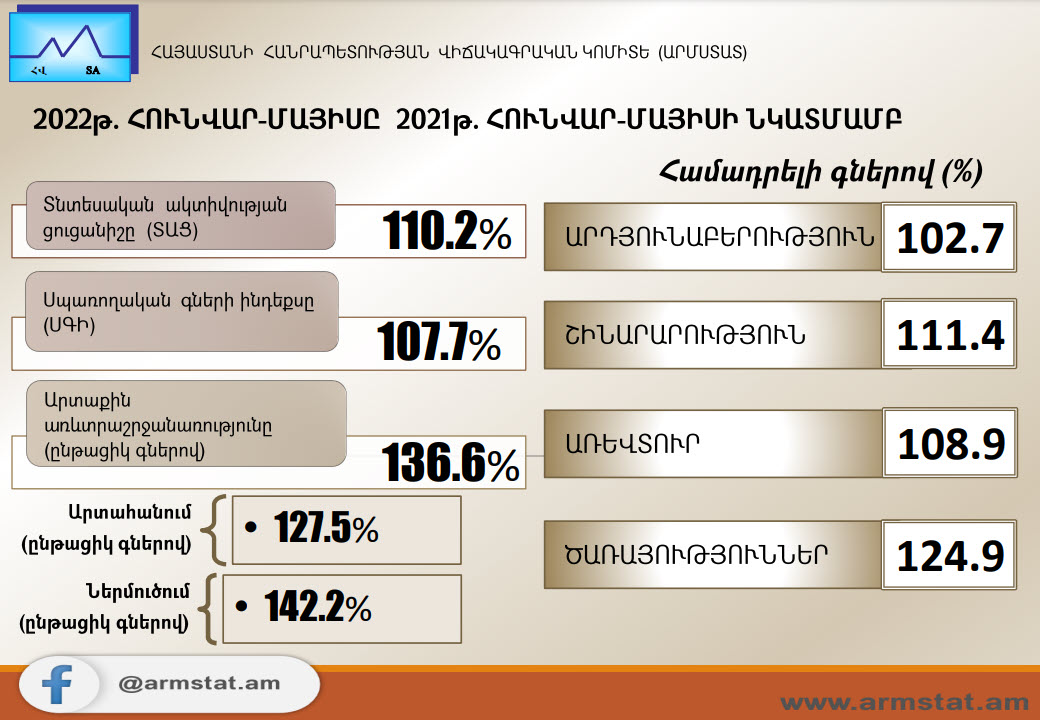 2022թ. հունվար-մայիսին Հայաստանում տնտեսական ակտիվության ցուցանիշն աճել է 9.4%-ով