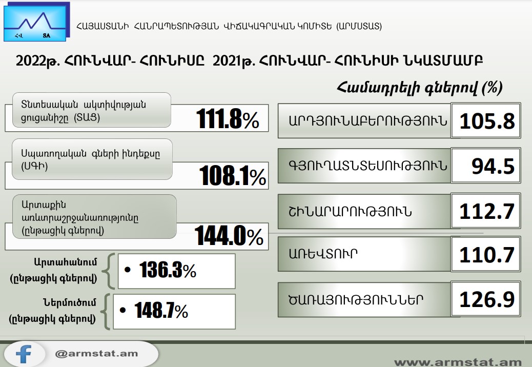 2022թ. հունվար-հունիսին Հայաստանում տնտեսական ակտիվության ցուցանիշն աճել է 11.8%-ով