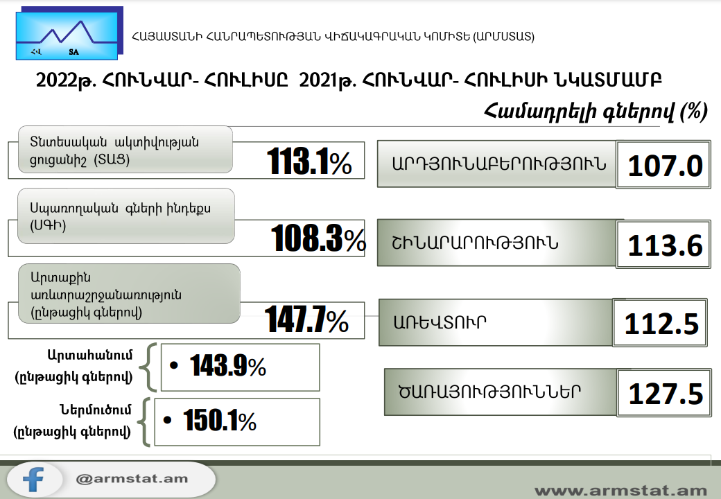 2022թ. հունվար-հուլիսին Հայաստանում տնտեսական ակտիվության ցուցանիշն աճել է 13.1%-ով