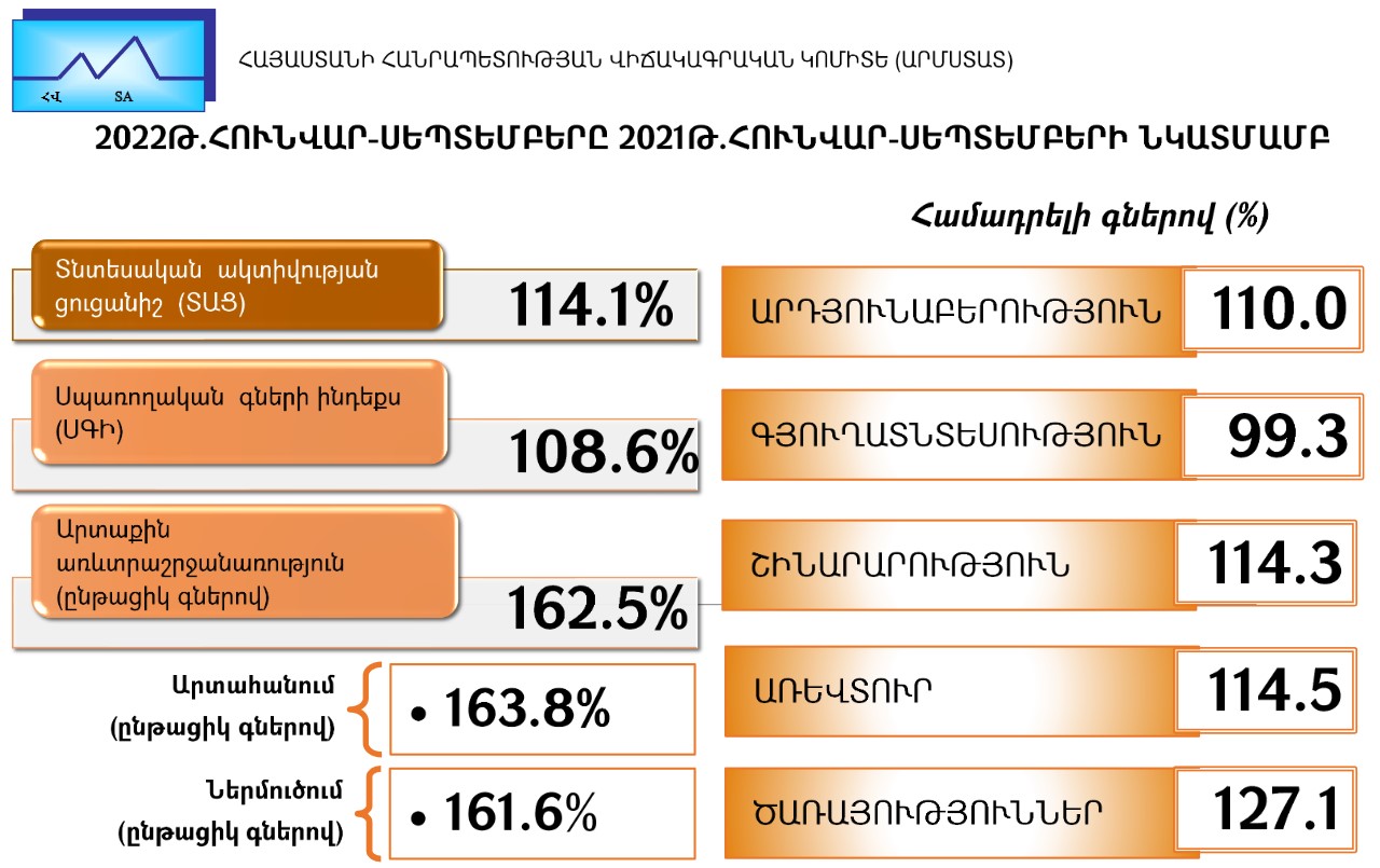 2022թ. հունվար-սեպտեմբերին Հայաստանում տնտեսական ակտիվության ցուցանիշն աճել է 14.1%-ով