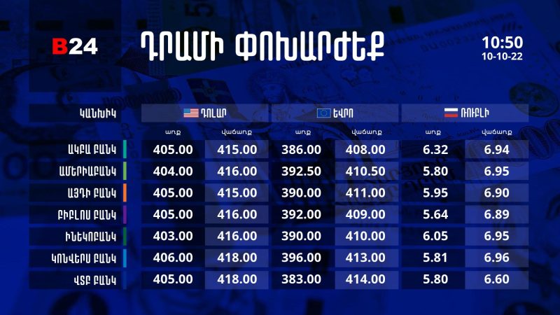 Դրամի փոխարժեք. 10:50 - 10/10/22