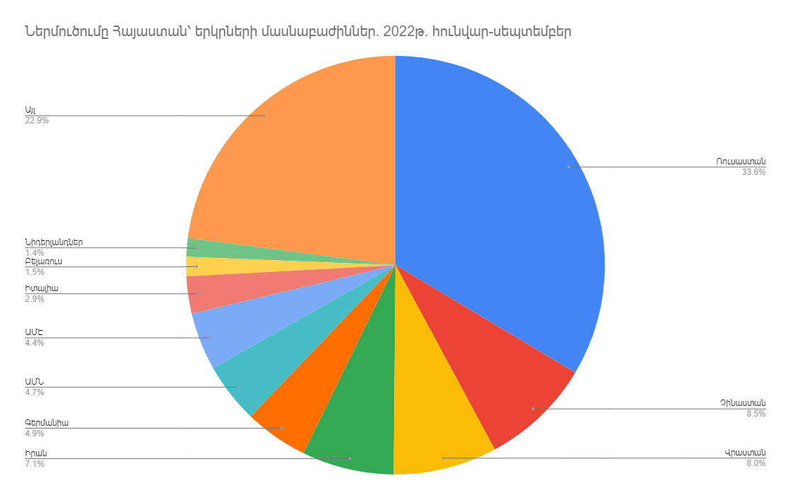 Ներմուծումը Հայաստանի Հանրապետություն՝ ըստ երկրների. 2022թ. հունվար-սեպտեմբեր
