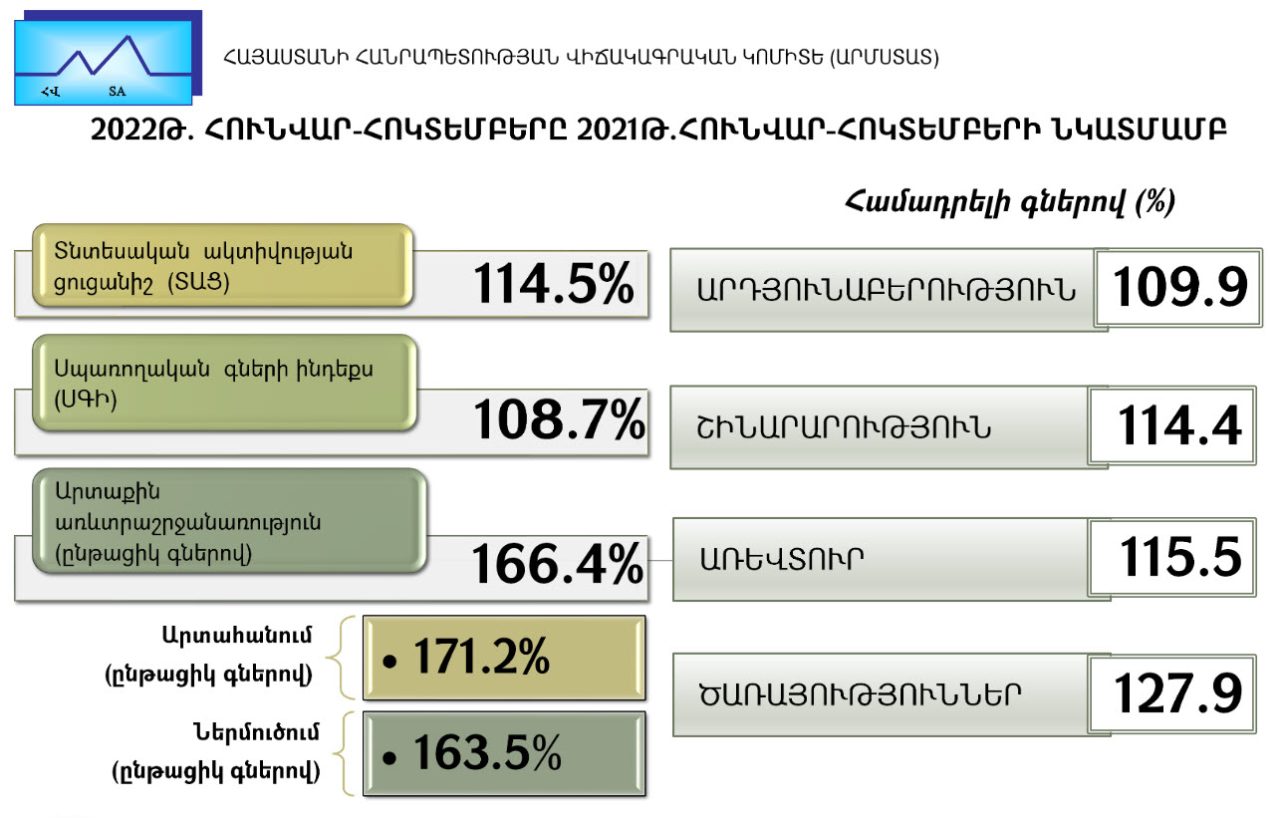2022թ. հունվար-հոկտեմբերին Հայաստանում տնտեսական ակտիվության ցուցանիշն աճել է 14.5%-ով