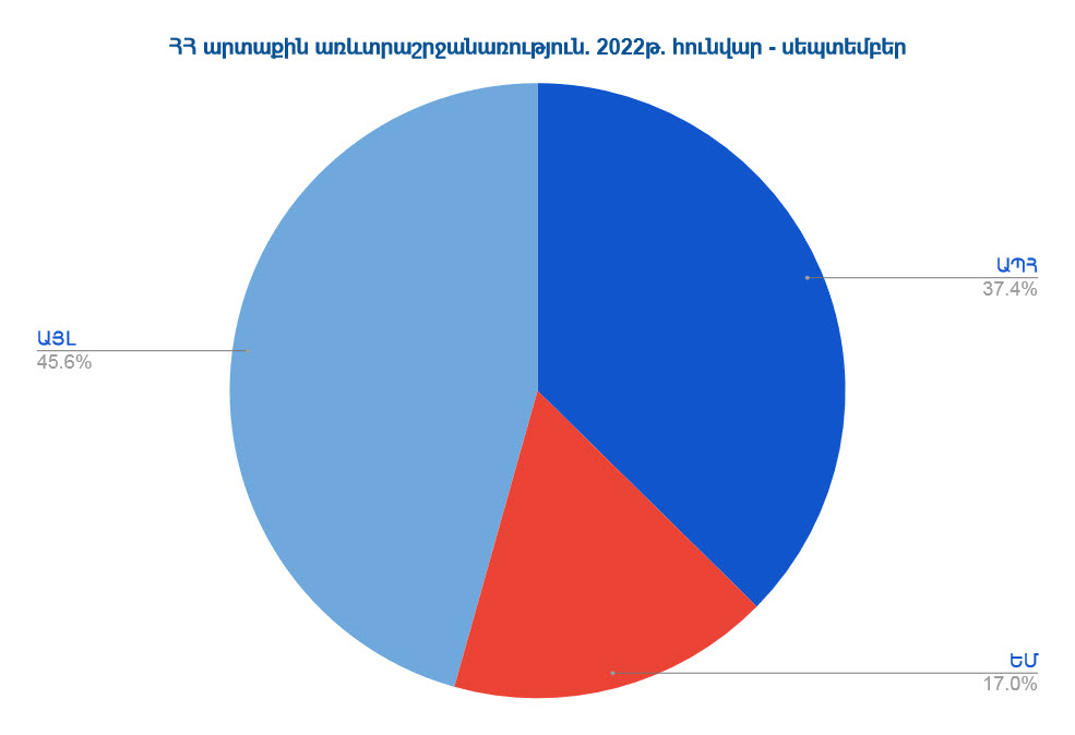 Հայաստանի արտաքին առևտրաշրջանառությունը 2022թ. հունվար-սեպտեմբերին կազմել է 9.31 մլրդ դոլար, առաջատարը գործընկերը Ռուսաստանն է