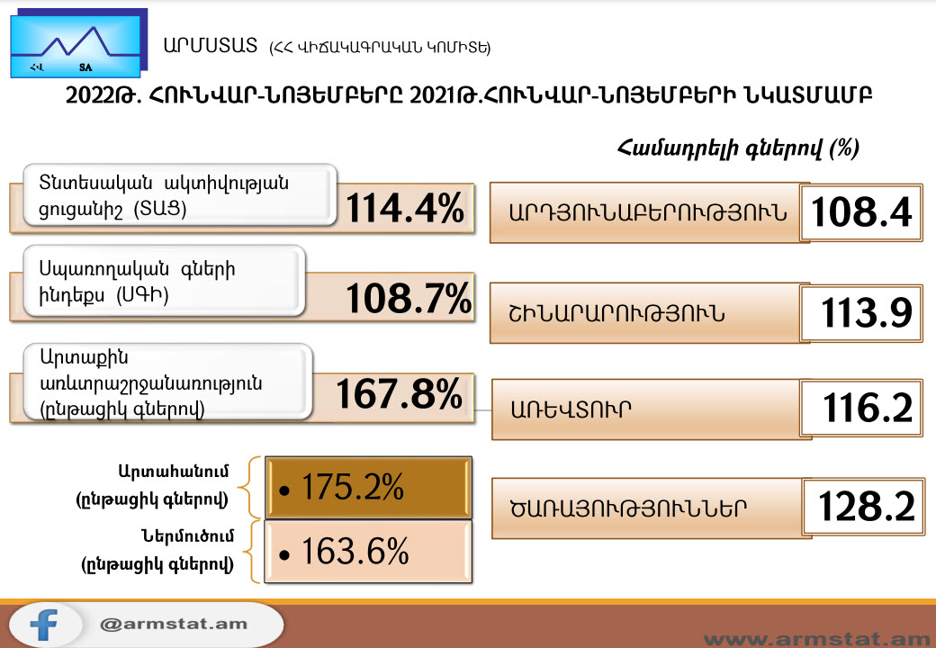 2022թ. հունվար-նոյեմբերին Հայաստանում տնտեսական ակտիվության ցուցանիշն աճել է 14.4%-ով