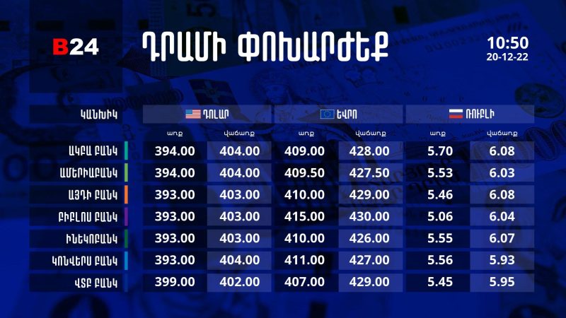 Դրամի փոխարժեք. 10:50 - 20/12/22