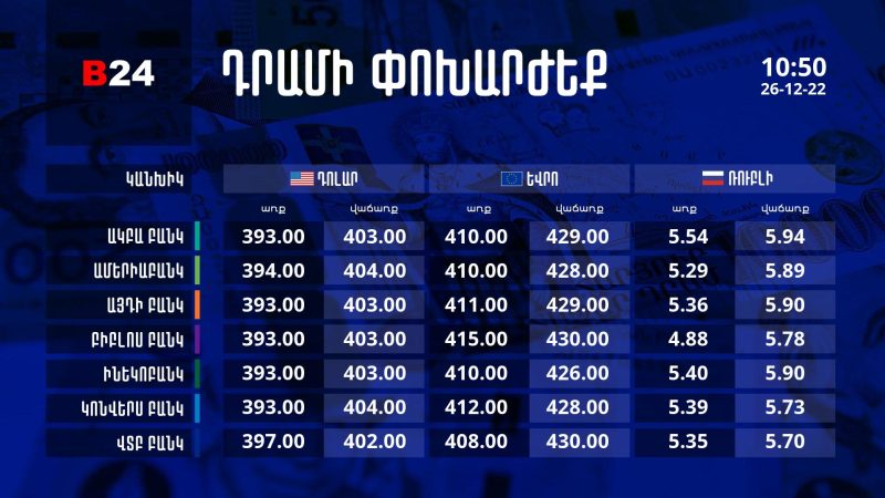 Դրամի փոխարժեք. 10:50 - 26/12/22